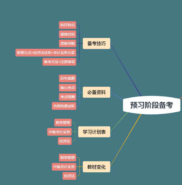 【下載版】2020年中級會計職稱預(yù)習(xí)階段資料包！