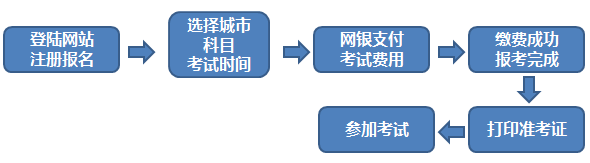 期貨從業(yè)報(bào)名流程