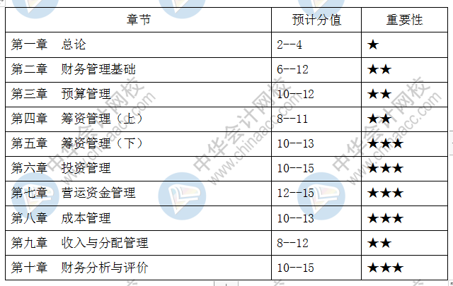 新手必看：2分鐘掌握財務(wù)管理考試重點(diǎn)章節(jié)