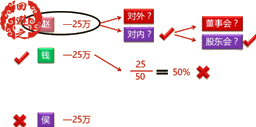 經(jīng)濟法考試知識點：公司以財產(chǎn)對外提供擔保