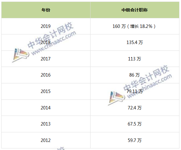 2019中級(jí)會(huì)計(jì)報(bào)考人數(shù)已達(dá)160萬 為何屢創(chuàng)新高？