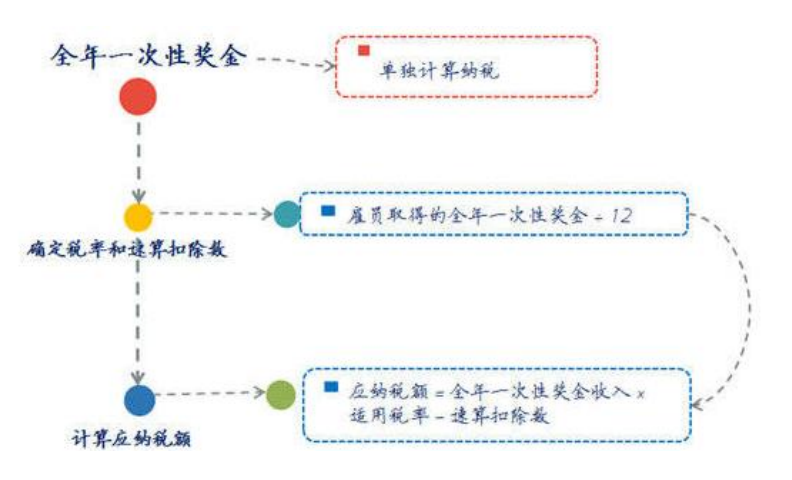 新個稅下年終獎如何繳納個人所得稅？