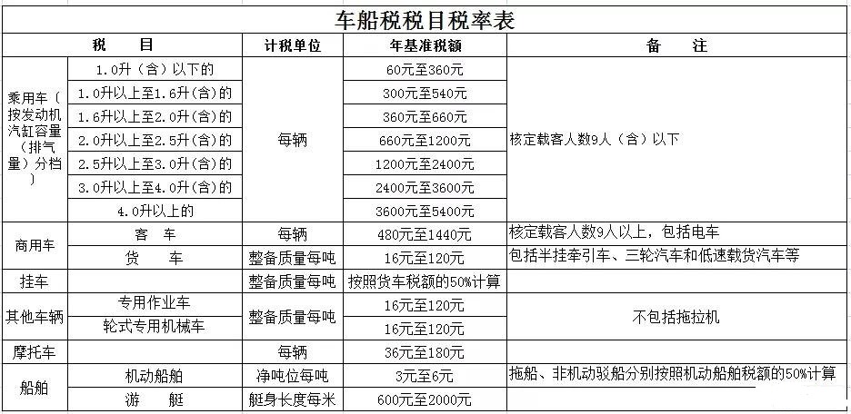 【實(shí)用】年關(guān)臨近，車船稅這些事了解一下吧！