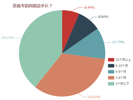 您備考的周期是多長？