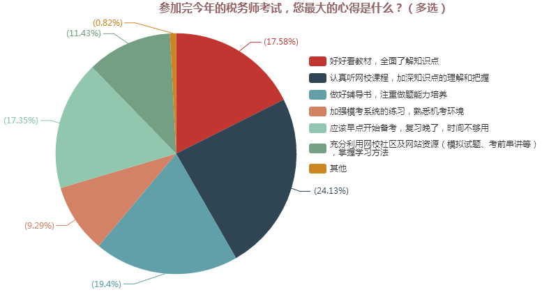 參加完今年的稅務(wù)師考試，您最大的心得是什么？