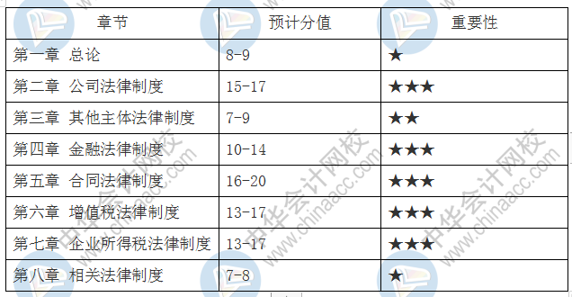 2020年中級會計各科重要章節(jié)+預(yù)計分值