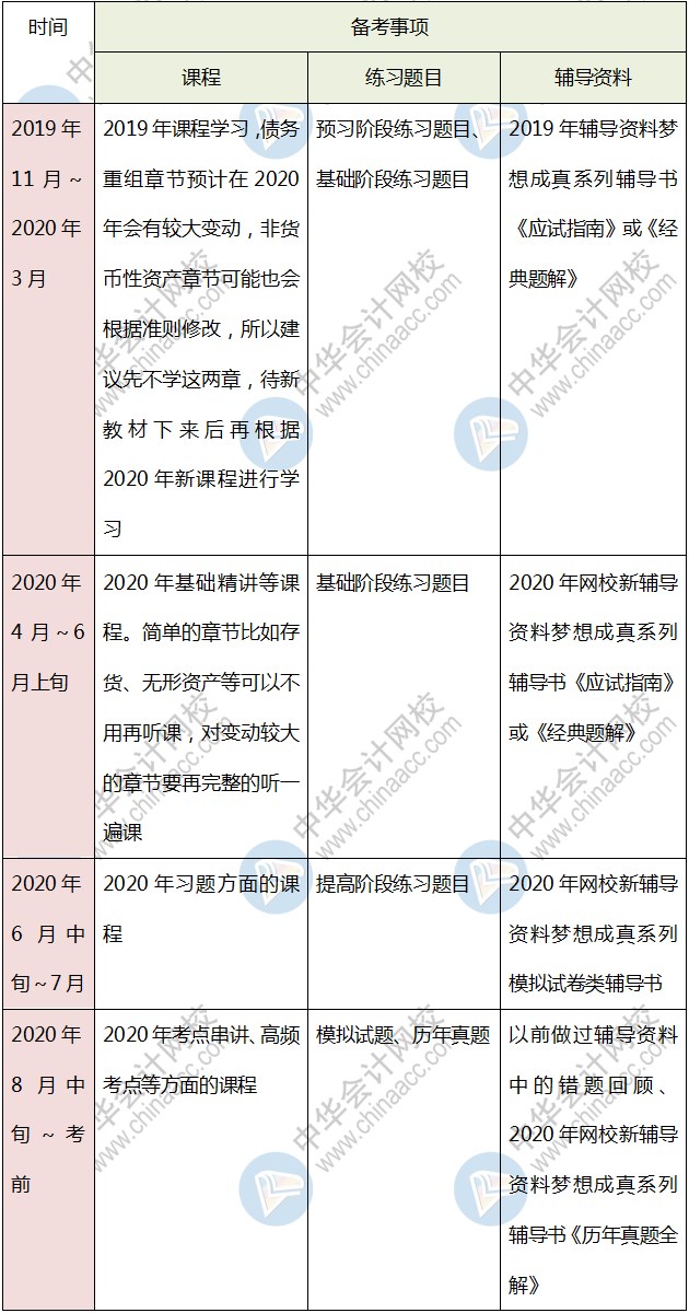 首次報(bào)考中級(jí)會(huì)計(jì)考試 是先學(xué)一門還是幾科一起學(xué)呢？