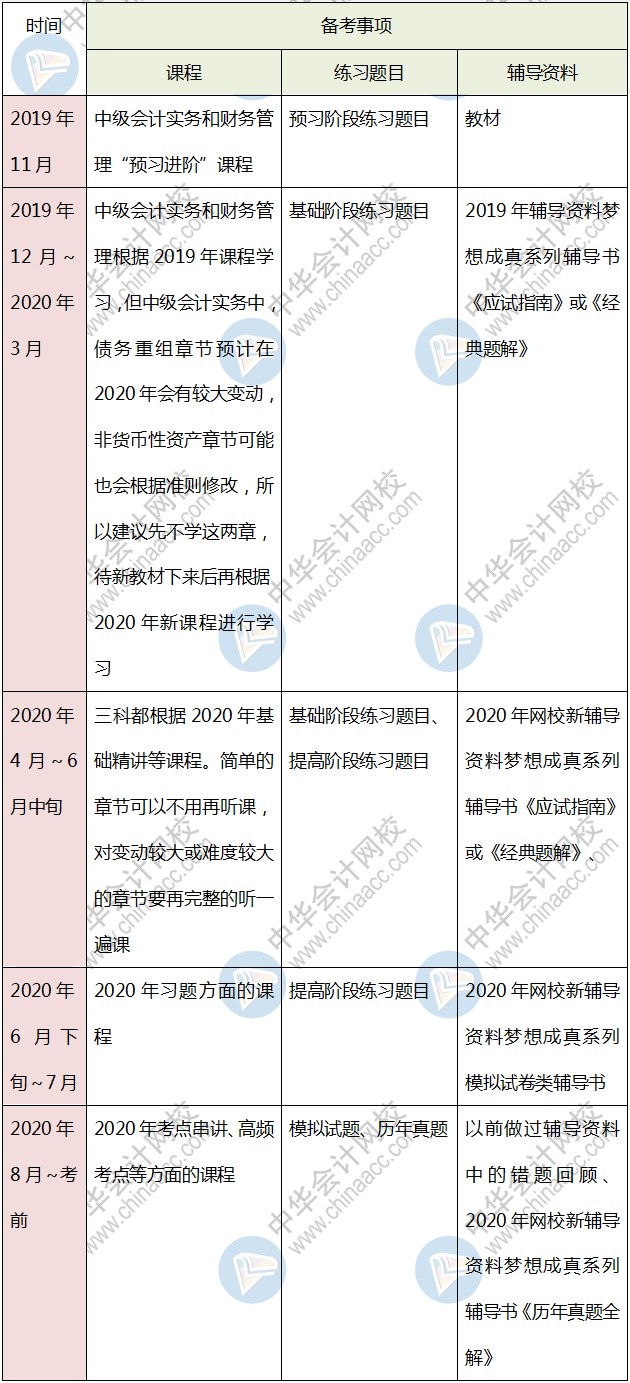 打算報(bào)考中級(jí)會(huì)計(jì)考試三門(mén) 該如何學(xué)習(xí)？