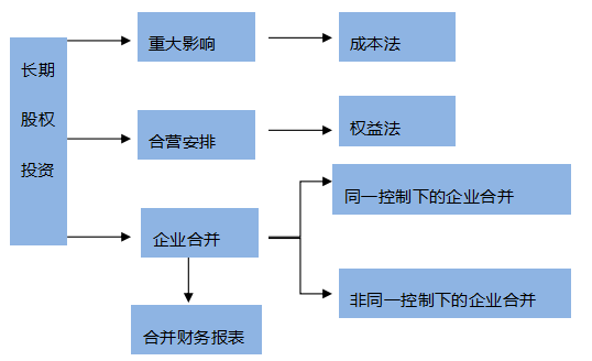 【搭配備考】注會(huì)《會(huì)計(jì)》這些章節(jié)可以一起學(xué)？