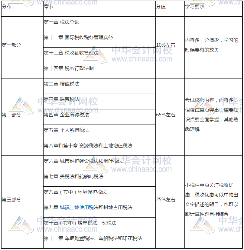 減“碎”增效第一步！《稅法》這些章節(jié)也可以一起學(xué)！