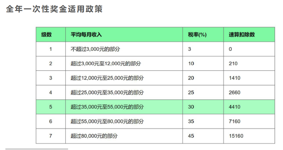 案例分析年終獎(jiǎng)發(fā)放的禁區(qū)，遠(yuǎn)離低效區(qū)間！