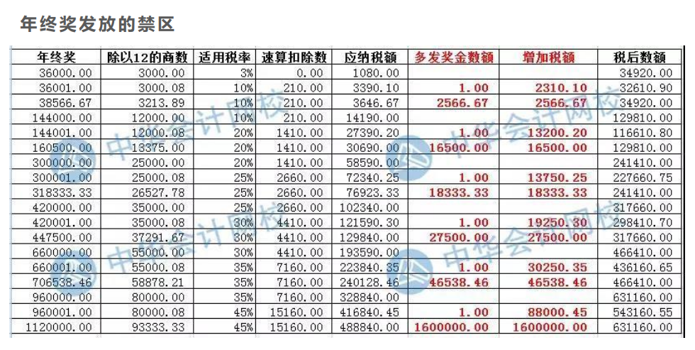 案例分析年終獎(jiǎng)發(fā)放的禁區(qū)，遠(yuǎn)離低效區(qū)間！