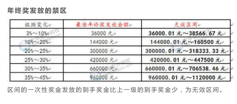 案例分析年終獎(jiǎng)發(fā)放的禁區(qū)，遠(yuǎn)離低效區(qū)間！