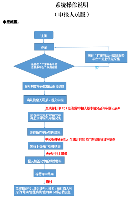 廣東2019年高級(jí)會(huì)計(jì)師評(píng)審申報(bào)步驟詳解（申報(bào)系統(tǒng)操作說(shuō)明）