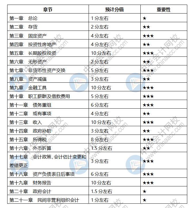 會(huì)計(jì)中級(jí)科目章節(jié)都是什么？