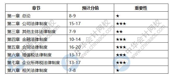 會(huì)計(jì)中級(jí)科目章節(jié)都是什么？