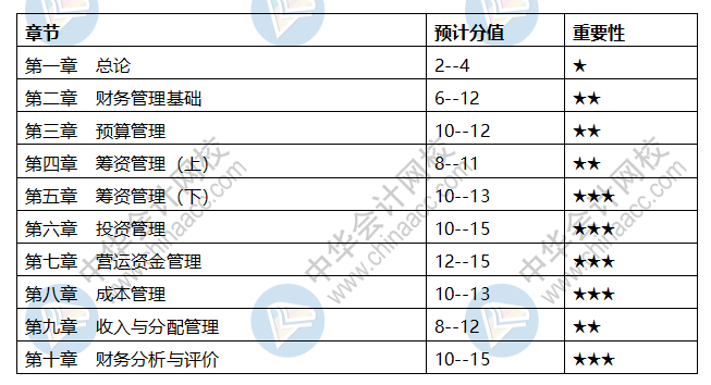 會(huì)計(jì)中級(jí)科目章節(jié)都是什么？