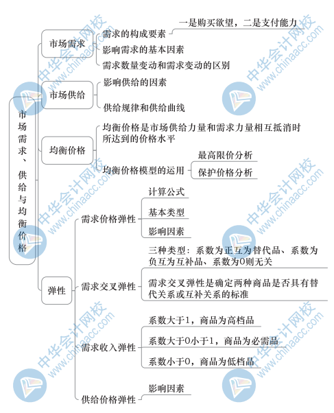 中級經濟基礎知識思維導圖1