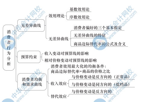 中級經濟基礎知識思維導圖2