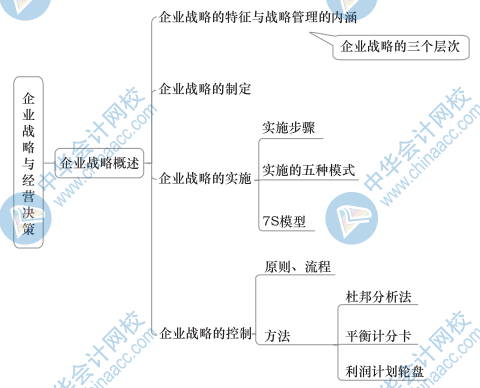 中級(jí)工商思維導(dǎo)圖1（1）