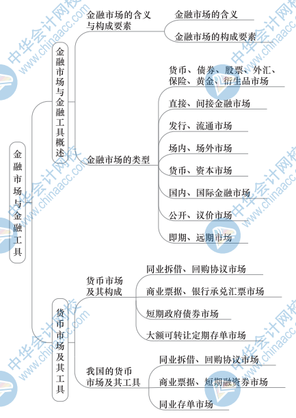 中級金融思維導圖1（1）