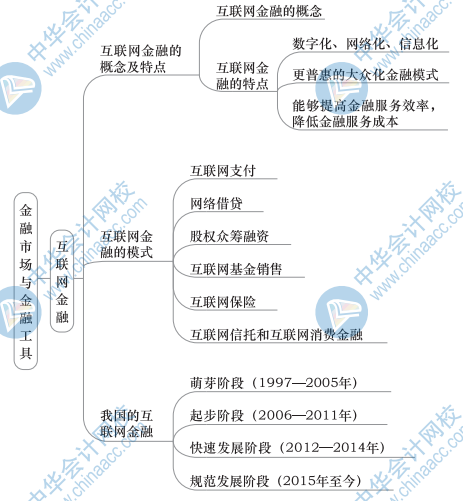 中級金融思維導圖1（3）