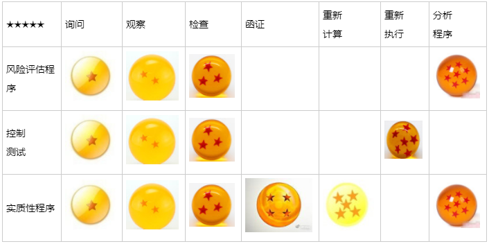 呂尤老師趣解審計(jì)證據(jù)獲取手段—審計(jì)程序