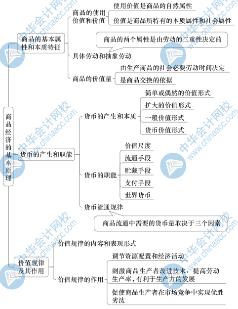 初級(jí)經(jīng)濟(jì)基礎(chǔ)思維導(dǎo)圖2