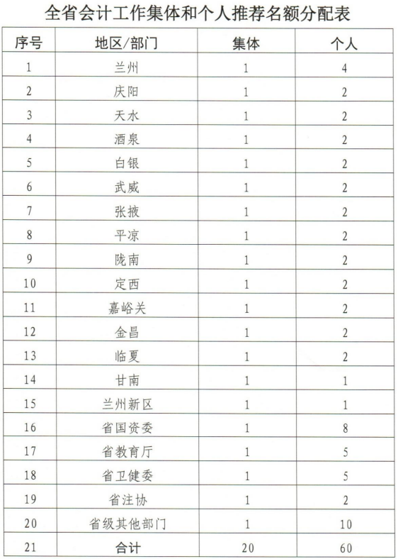 甘肅2019年會(huì)計(jì)工作業(yè)績考評(píng)通知