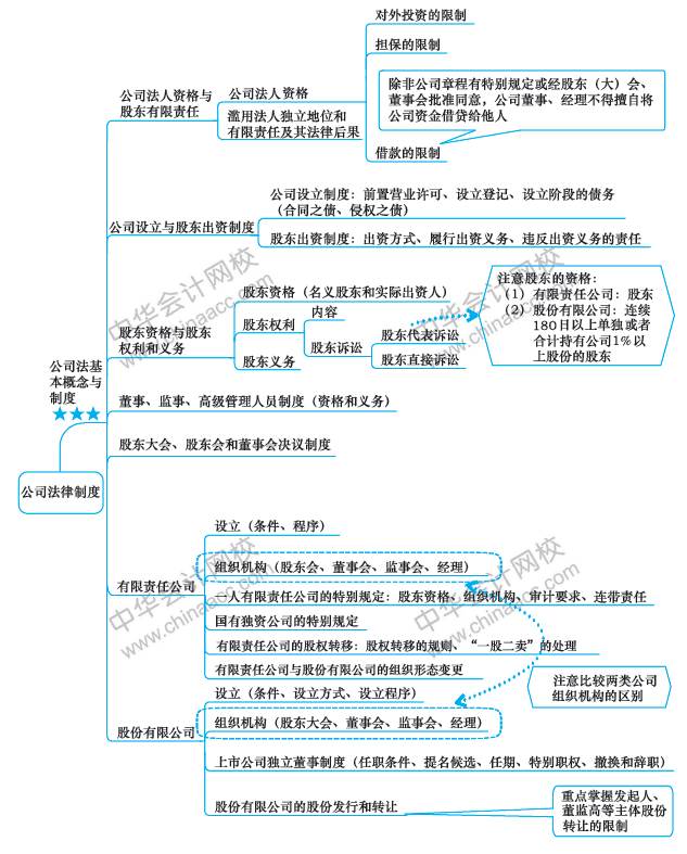 注會(huì)今日課堂：《經(jīng)濟(jì)法》第八周備考攻略 你值得擁有！