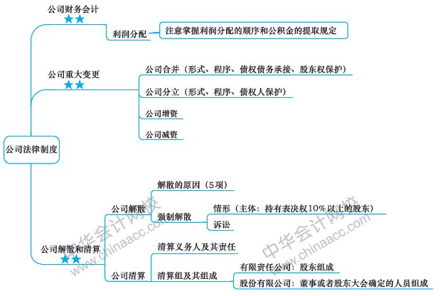 注會(huì)今日課堂：《經(jīng)濟(jì)法》第八周備考攻略 你值得擁有！