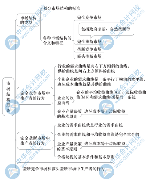 中級經(jīng)濟(jì)基礎(chǔ)知識思維導(dǎo)圖4