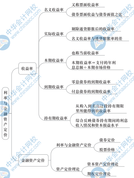 中級(jí)金融思維導(dǎo)圖2（2）