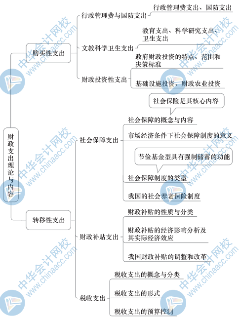 中級財政稅收思維導圖2（2）