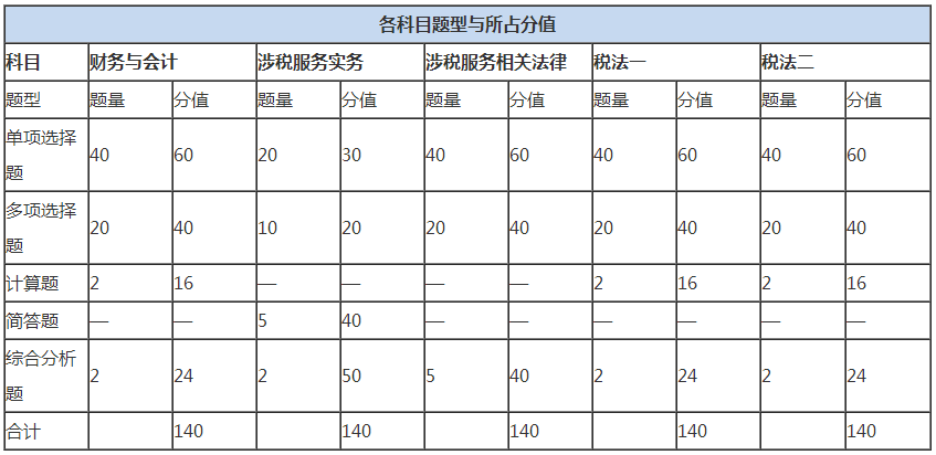 稅務(wù)師考試有什么特點(diǎn)？哪個(gè)科目最難？