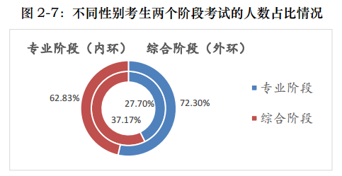 一文帶你360度無死角解讀注會！通過率最高的竟是他們！