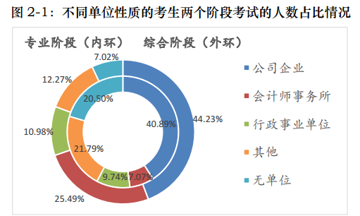 一文帶你360度無死角解讀注會！通過率最高的竟是他們！