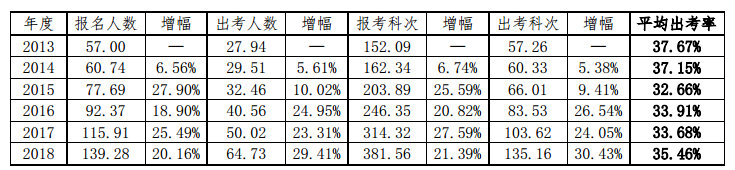 注會(huì)考試真的有那么難么？60%的考生都是這樣被Pass的！