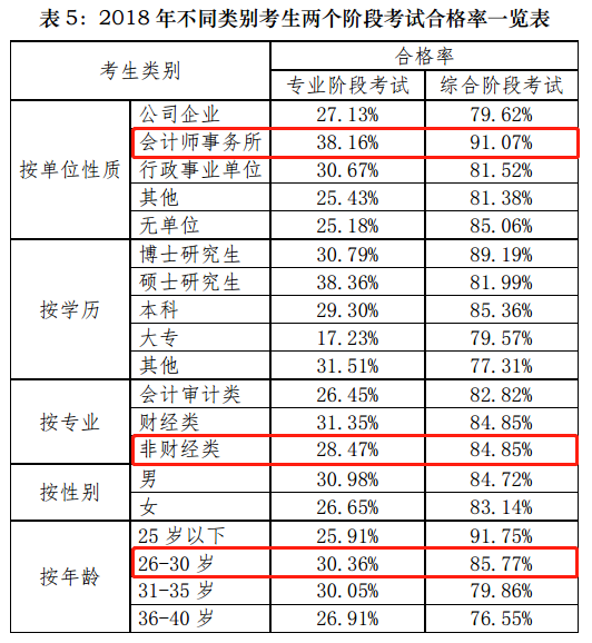 一文帶你360度無死角解讀注會！通過率最高的竟是他們！