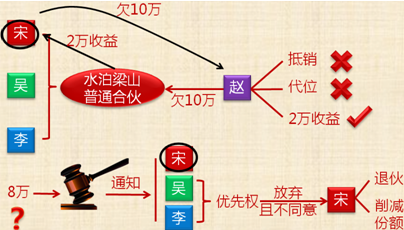 中級會(huì)計(jì)師《經(jīng)濟(jì)法》考試知識(shí)點(diǎn)：合伙企業(yè)與第三人的關(guān)系