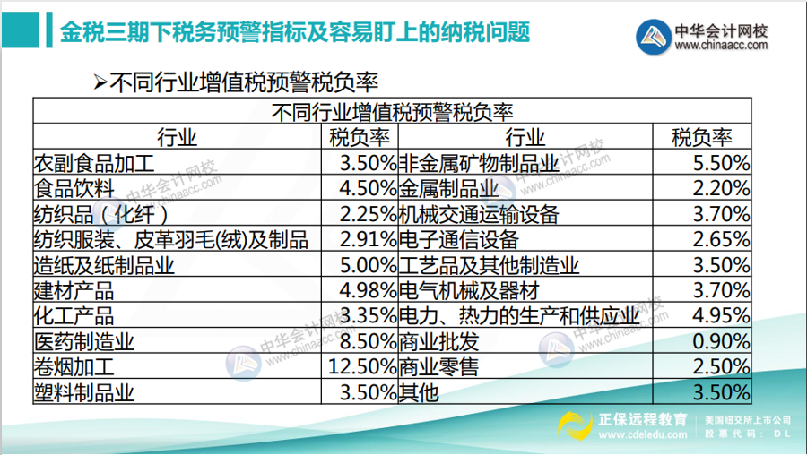 不同行業(yè)增值稅預(yù)警稅負(fù)率是多少？如何分析企業(yè)的增值稅稅負(fù)率？