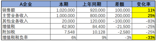 不同行業(yè)增值稅預(yù)警稅負(fù)率是多少？如何分析企業(yè)的增值稅稅負(fù)率？