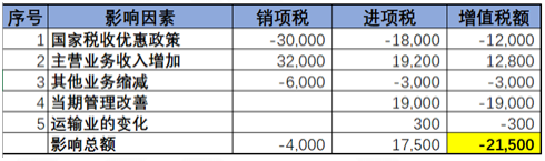 不同行業(yè)增值稅預(yù)警稅負(fù)率是多少？如何分析企業(yè)的增值稅稅負(fù)率？