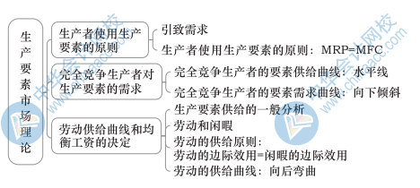 中級經濟基礎知識思維導圖5