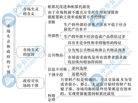 中級經濟基礎知識思維導圖6