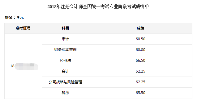 2018考生一次過注會(huì)六科 平均分僅62分！查分前快來拜一拜