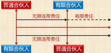 《經濟法》知識點：合伙人性質的轉變