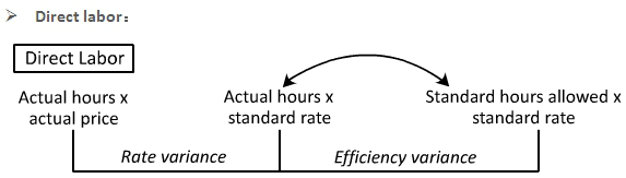 U.S.CPA必考知識點(diǎn)丨BEC—Variance Analysis差異分析1