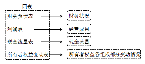 2020初級會計師《初級會計實務(wù)》知識點