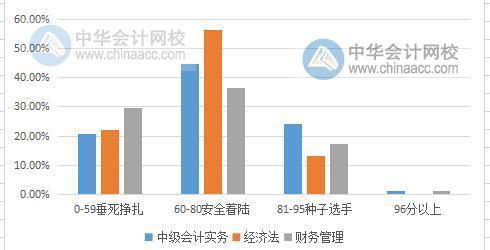 中級(jí)會(huì)計(jì)職稱考試難度大嗎？2019有多少考生通過(guò)考試？